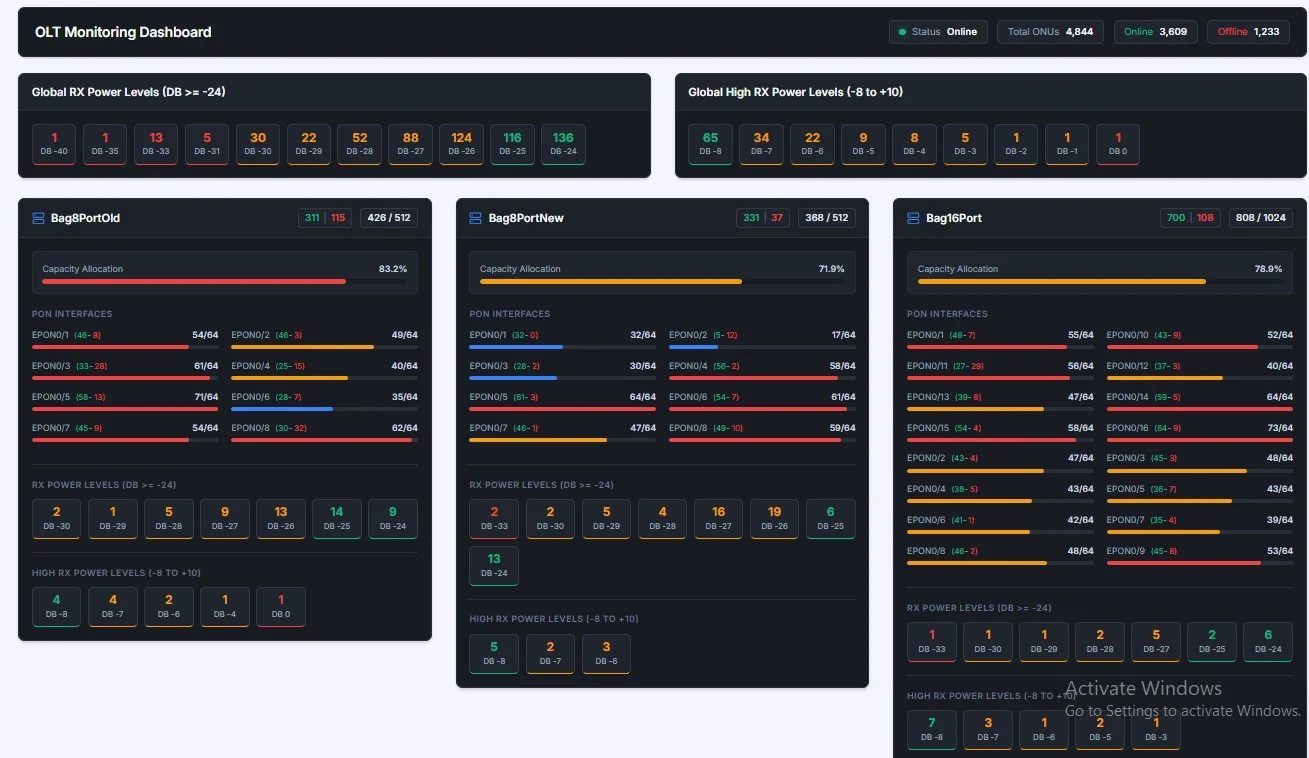 OLT monitoring dashboard showing ONU and RX power status